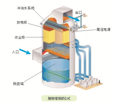 湿式电除尘器